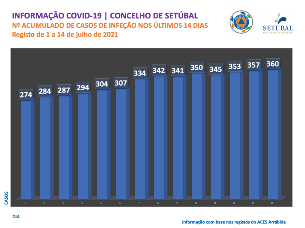 Covid-19 | Casos acumulados | 1 a 14 de julho de 2021