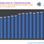 Covid-19 | Casos acumulados | 1 a 14 de julho de 2021