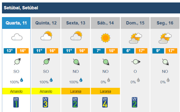 ProCiv | Previsão meteorologia